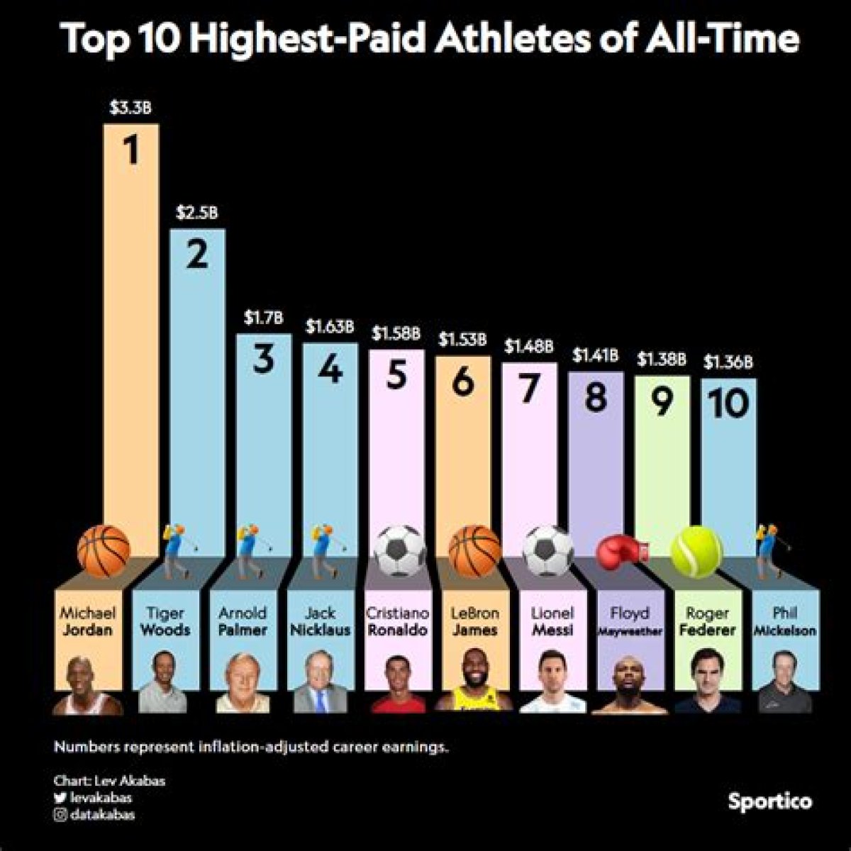 The Top 12 Highest-Paid Athletes Of All-Time