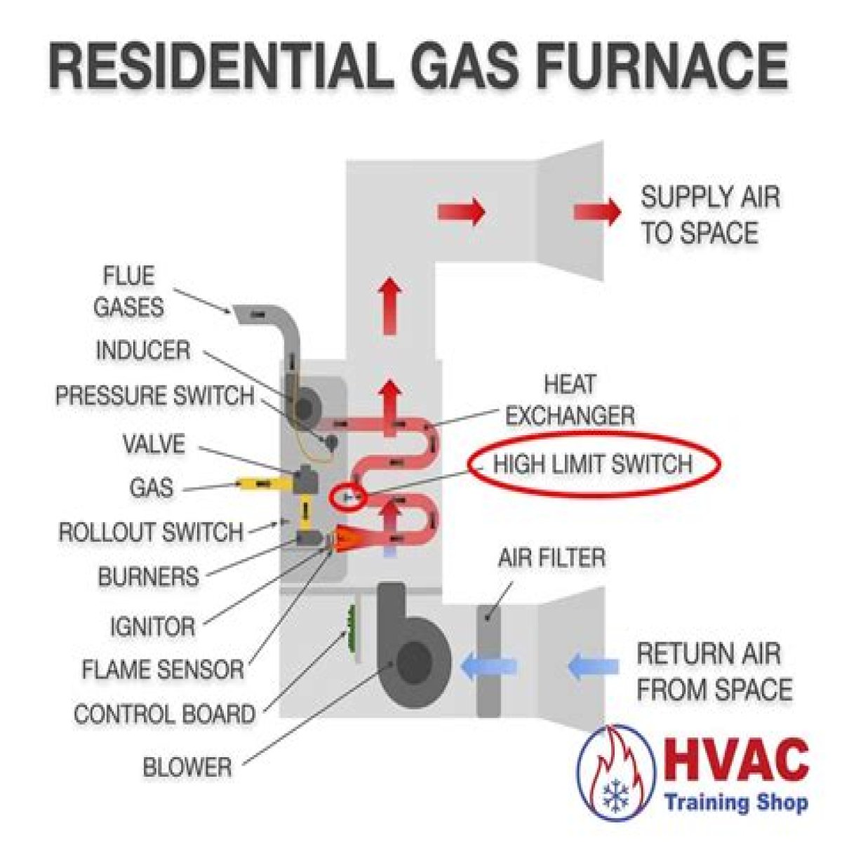 Where is high limit switch on furnace?